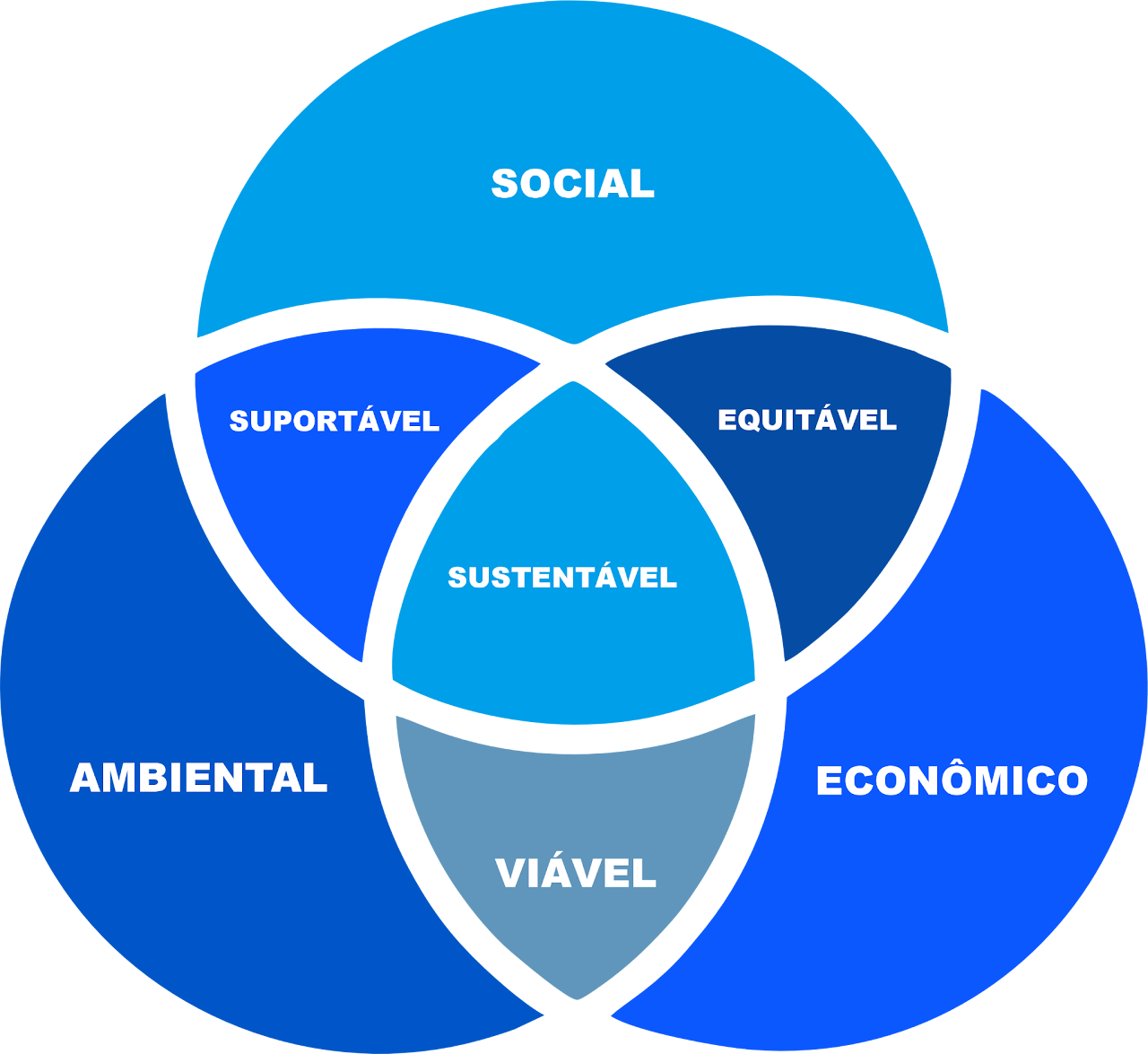 Diagrama do desenvolvimento sustentável: social, ambiental e econômico se cruzam em suportável, equitável e viável, com sustentável no centro