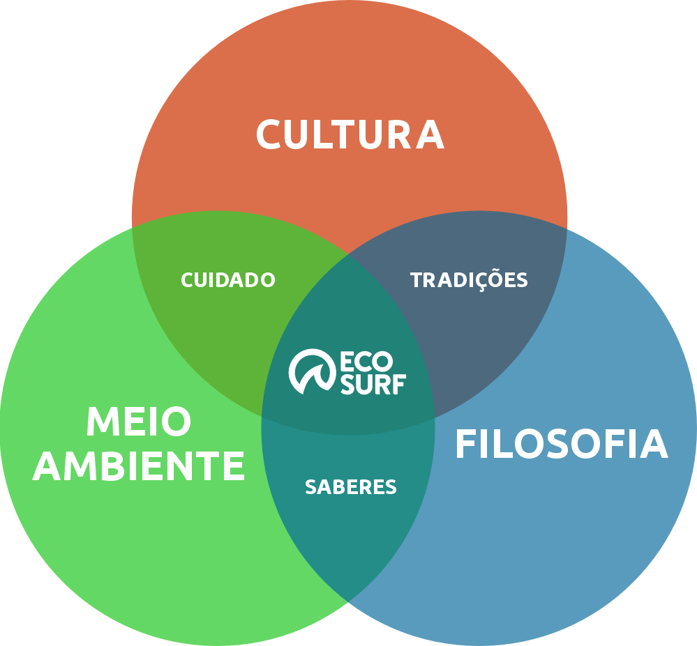 Estrutura conceitual do Ecosurf: três círculos, Cultura, Meio Ambiente e Filosofia, que se cruzam em Cuidado, Tradições e Saberes, com o Ecosurf no centro