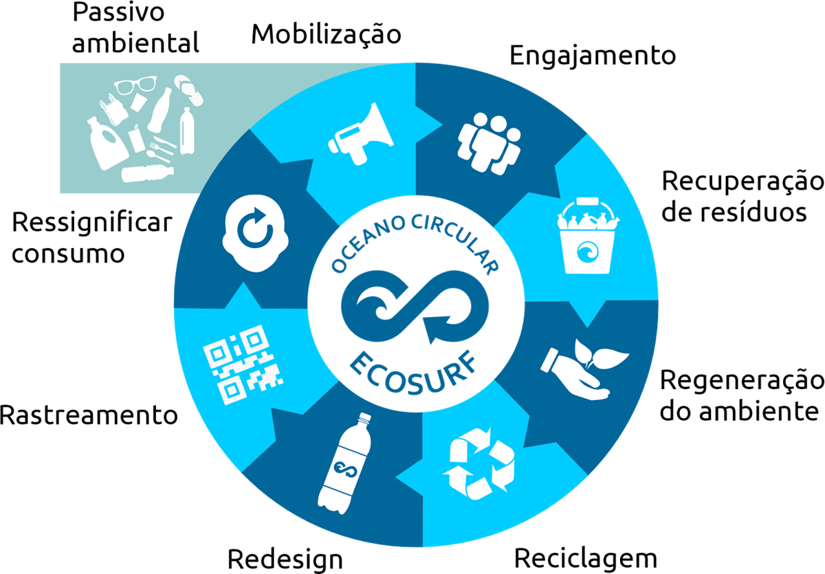 Diagrama do sistema Oceano Circular Ecosurf: passivo ambiental, mobilização, engajamento, recuperação de resíduos, regeneração do ambiente, reciclagem, redesign, rastreamento e ressignificar consumo